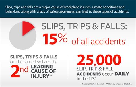 985 M in benefit payments and 9,890 days from work. . Slips trips and falls statistics 2021